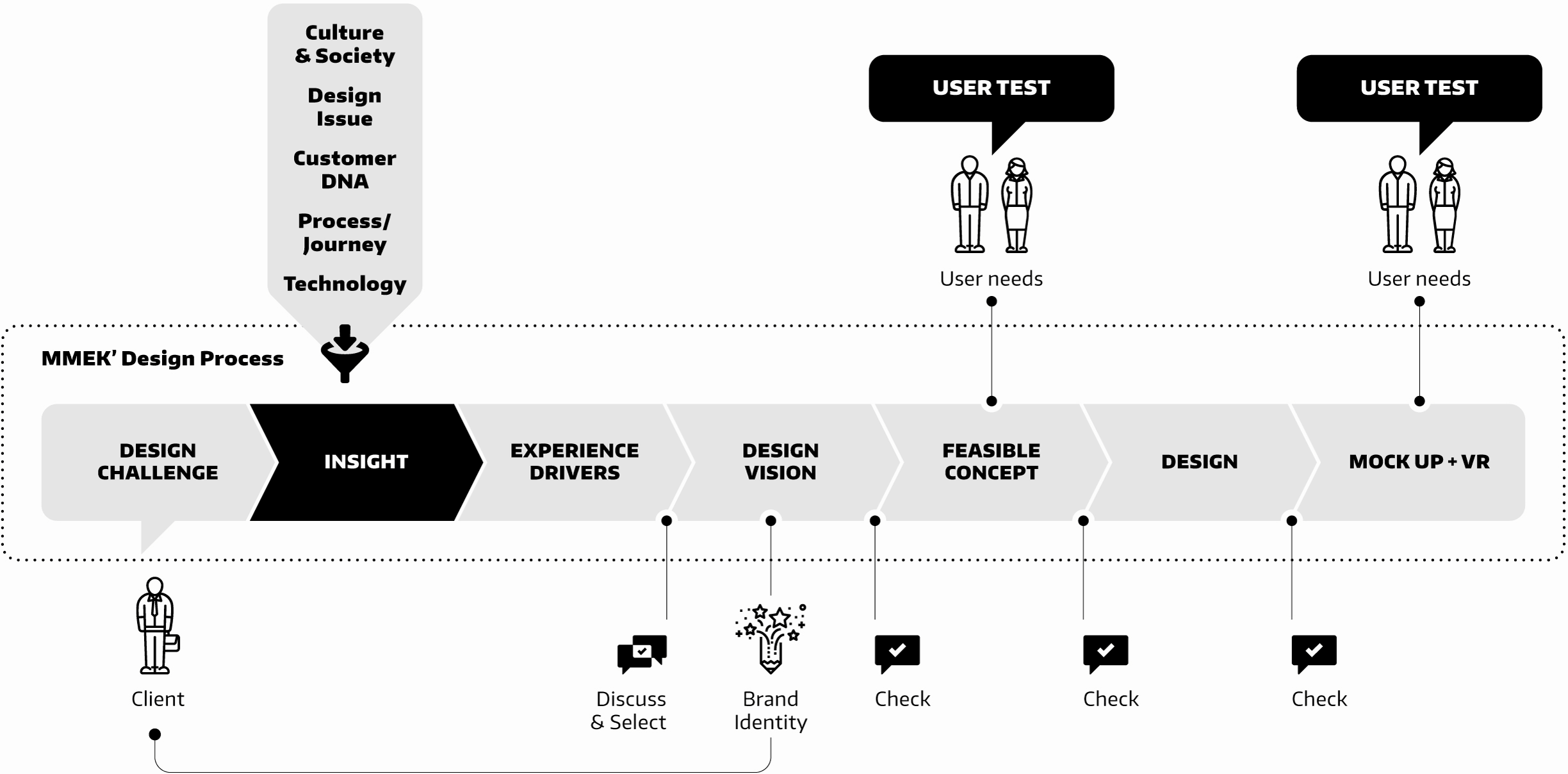 MMEK Design Process